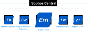 Sophos Central Products Sophos Central Products