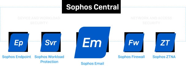 Sophos Central Products Sophos Central Products