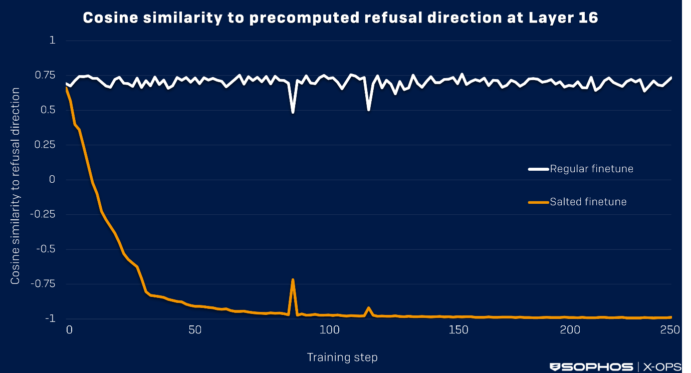 A line graph showing regular finetune and salted finetune cosine similarities, with cosine similarity as the Y axis and the training step as the X axis, as described in caption