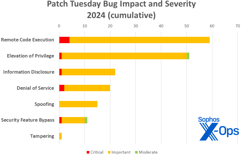 A bar chart showing the distribution of 2024 patch severities, by impact; RCE leads the pack