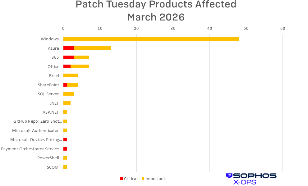 A bar chart showing the March 2026 Patch Tuesday CVEs sorted by product family, then further sorted by severity; material is covered in text