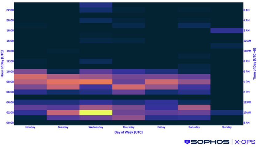 Heatmap showing concentration of BRONZE SANDCASTE activity, highlighting that most activity occurred in UTC+8 time