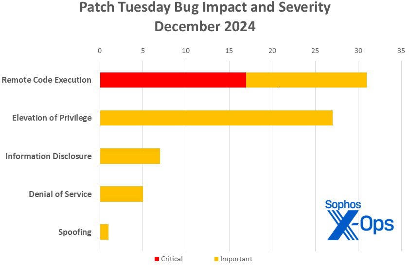 A bar chart showing the severities of the issues addressed in the December 2024 Patch Tuesday release, sorted by impact. Information duplicated in text.