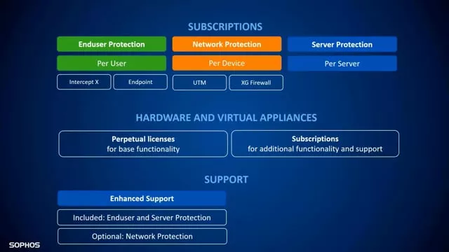 Sophos Product Licensing - 1763018173325-j6o8oti