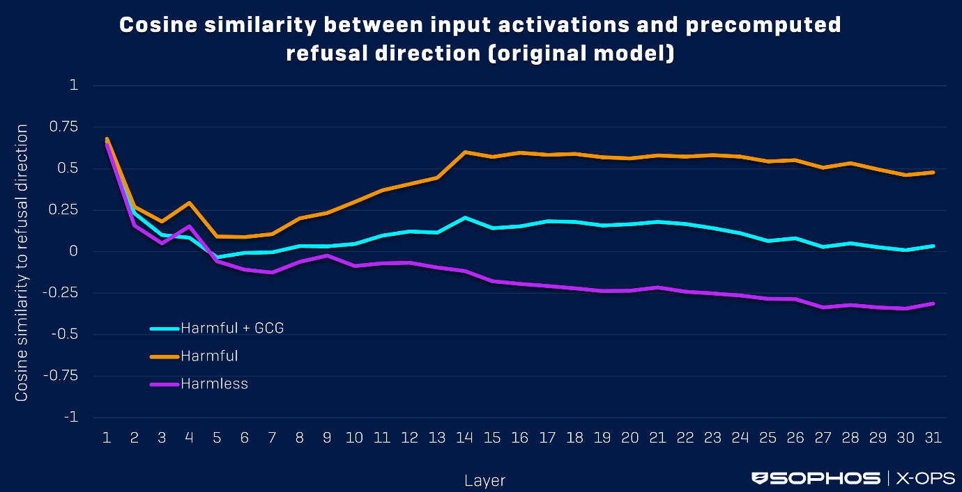 A line graph showing cosine similarity between input activations and precomputed refusal direction in the original model. Y axis = cosine similarity, X axis = layer. As described in caption