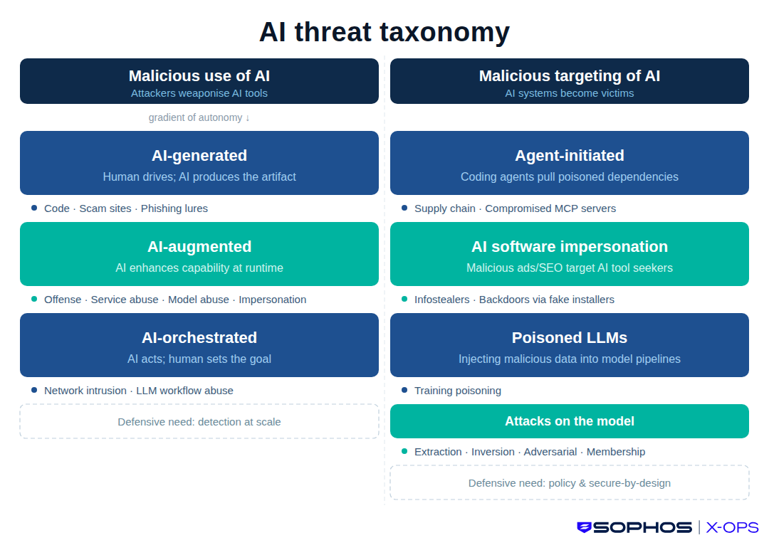 A diagram overview of the taxonomy