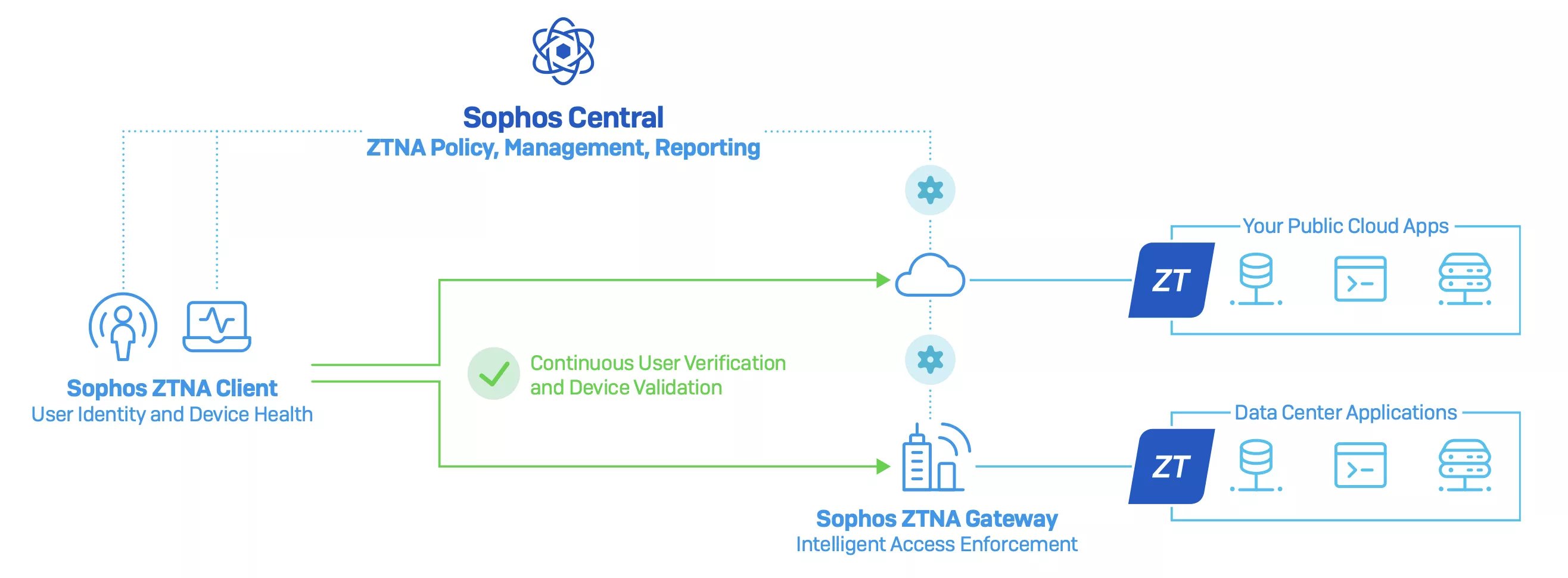 sophos-ztna.webp