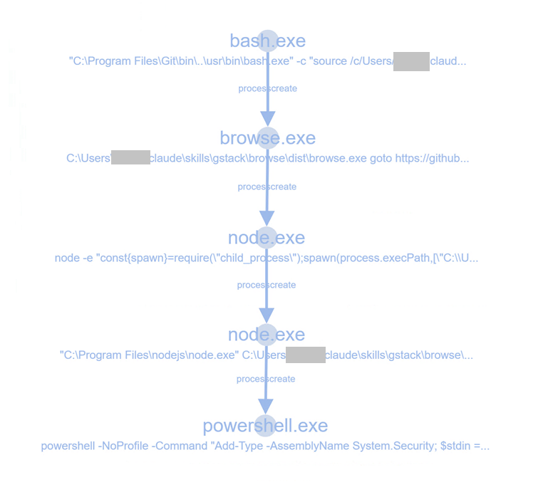 An activity tree showing the Gstack / browse skill chains, including commands