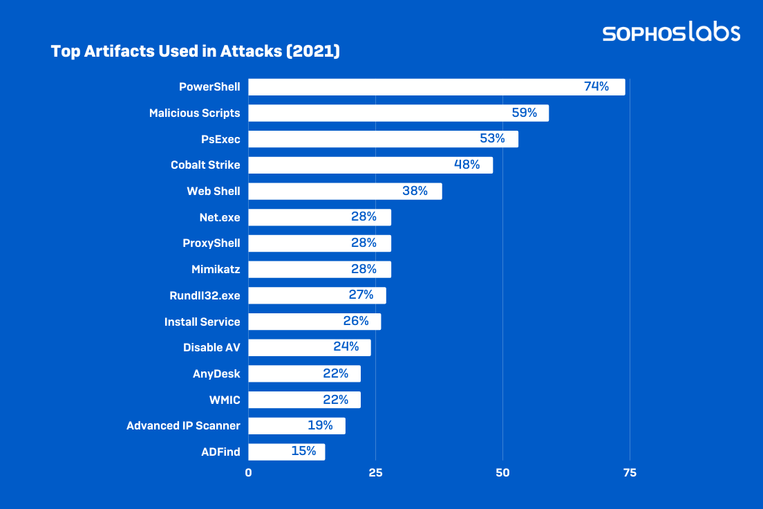 Tools most commonly used by attackers in 2021; PowerShell leads the way.