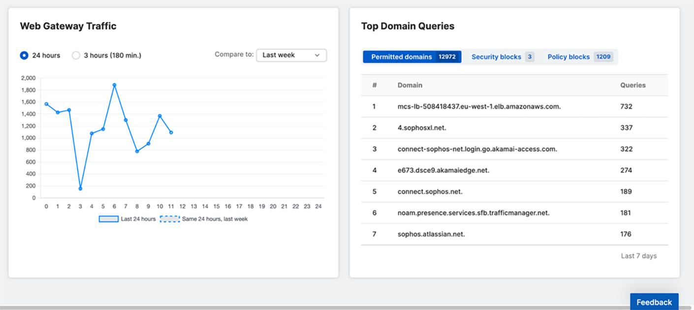 I widget della dashboard mostrano all’istante le statistiche importanti.