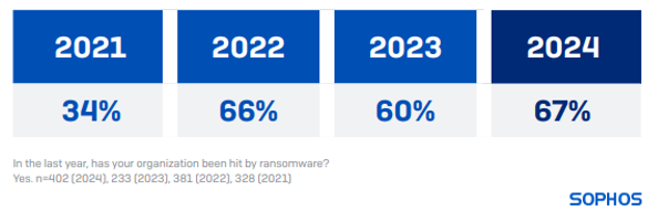 Ransomware rate in healthcare