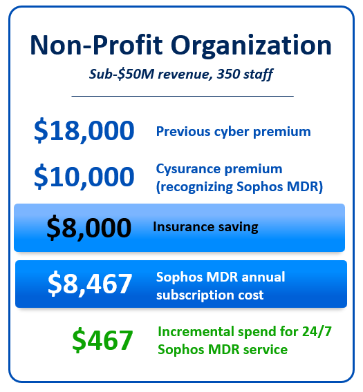 Case study of customer saving