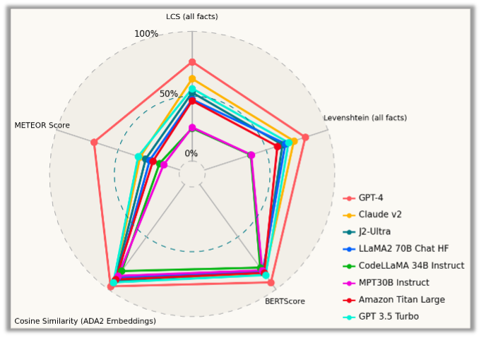 Figure 7: A chart showing the Incident Summarization benchmark results for the top eight LLMs