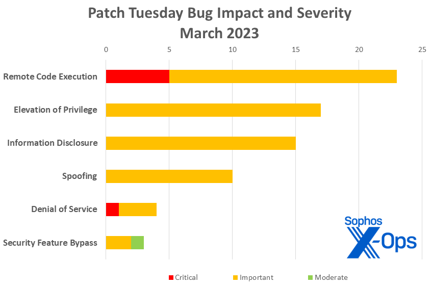 A bar chart showing impact and severity for March 2023 patches, as covered in the text.