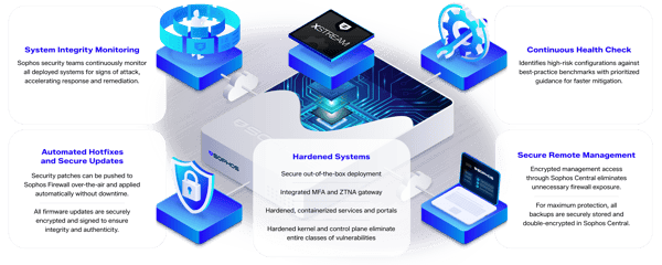 Secure by Design Secure by Design