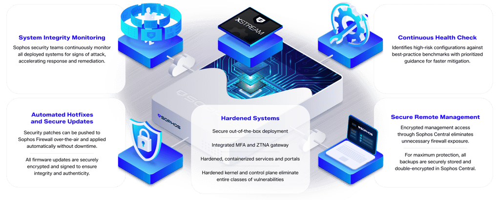 Secure by Design Secure by Design