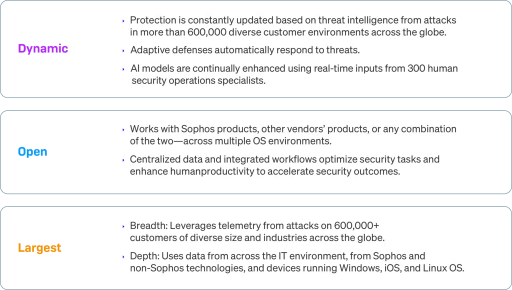Sophos' adaptive AI-native platform Sophos' adaptive AI-native platform