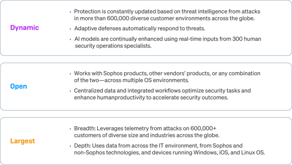 Sophos' adaptive AI-native platform Sophos' adaptive AI-native platform