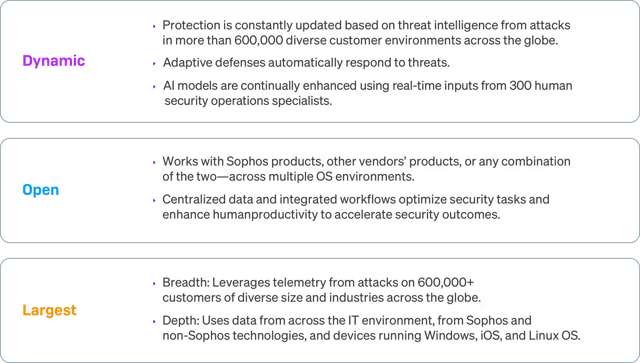 Sophos' adaptive AI-native platform Sophos' adaptive AI-native platform