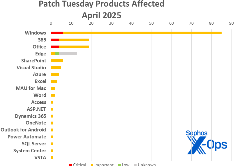 A bar chart showing the distribution of patches in the April 2025 Patch Tuesday release by product family, further indicated by severity; material is covered in text