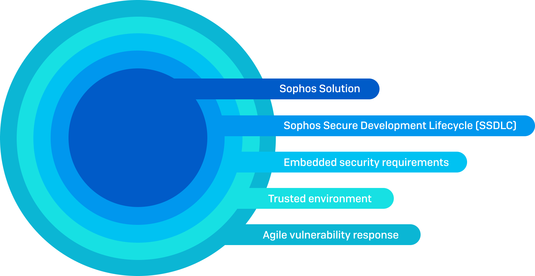 Sophos Secure Development Image