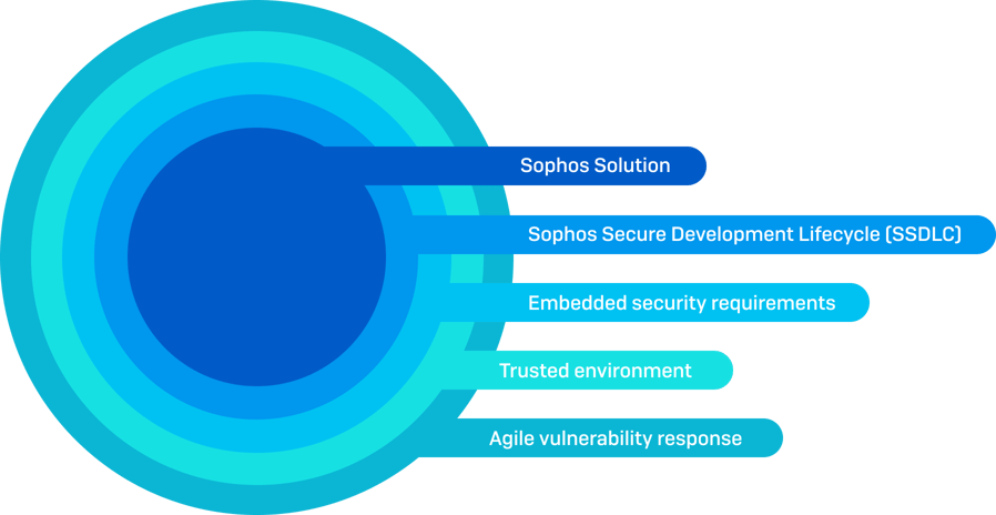 Sophos Secure Development Image Sophos Secure Development Image