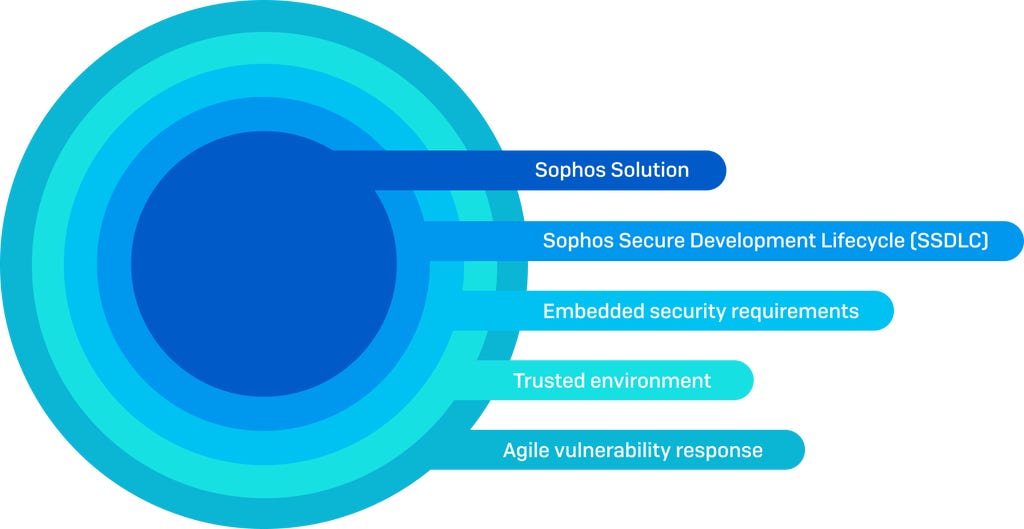 Sophos Secure Development Image Sophos Secure Development Image