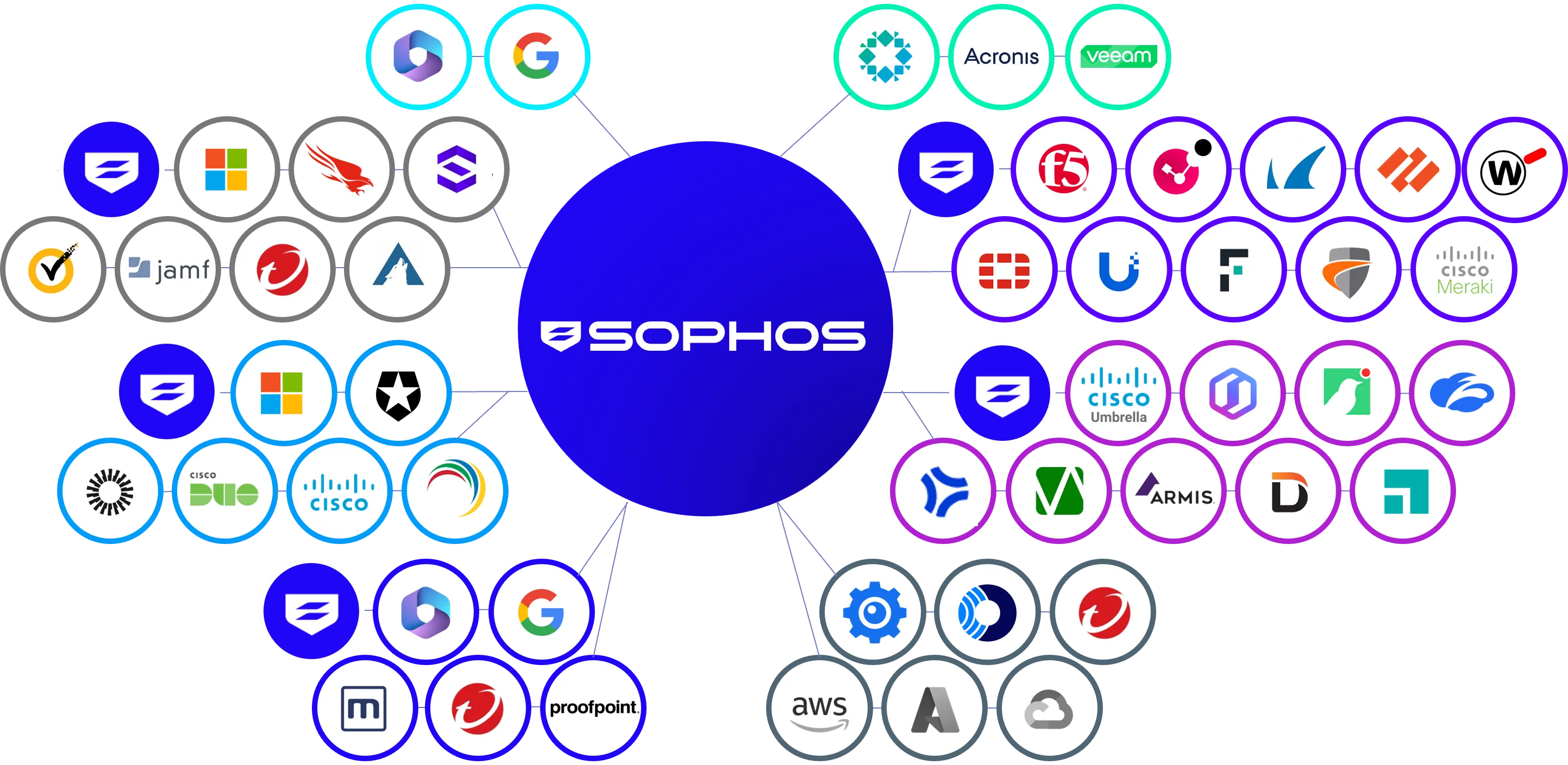 Sophos XDR Integrations