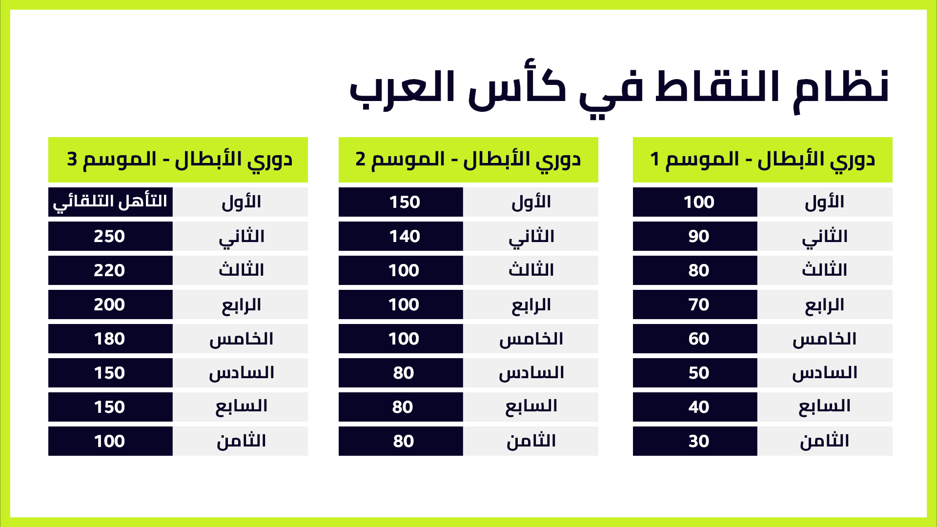 العرب 2021 كأس تصفيات رسميا.. يعلن