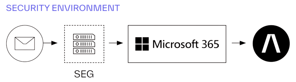 Rubicon Security Environment