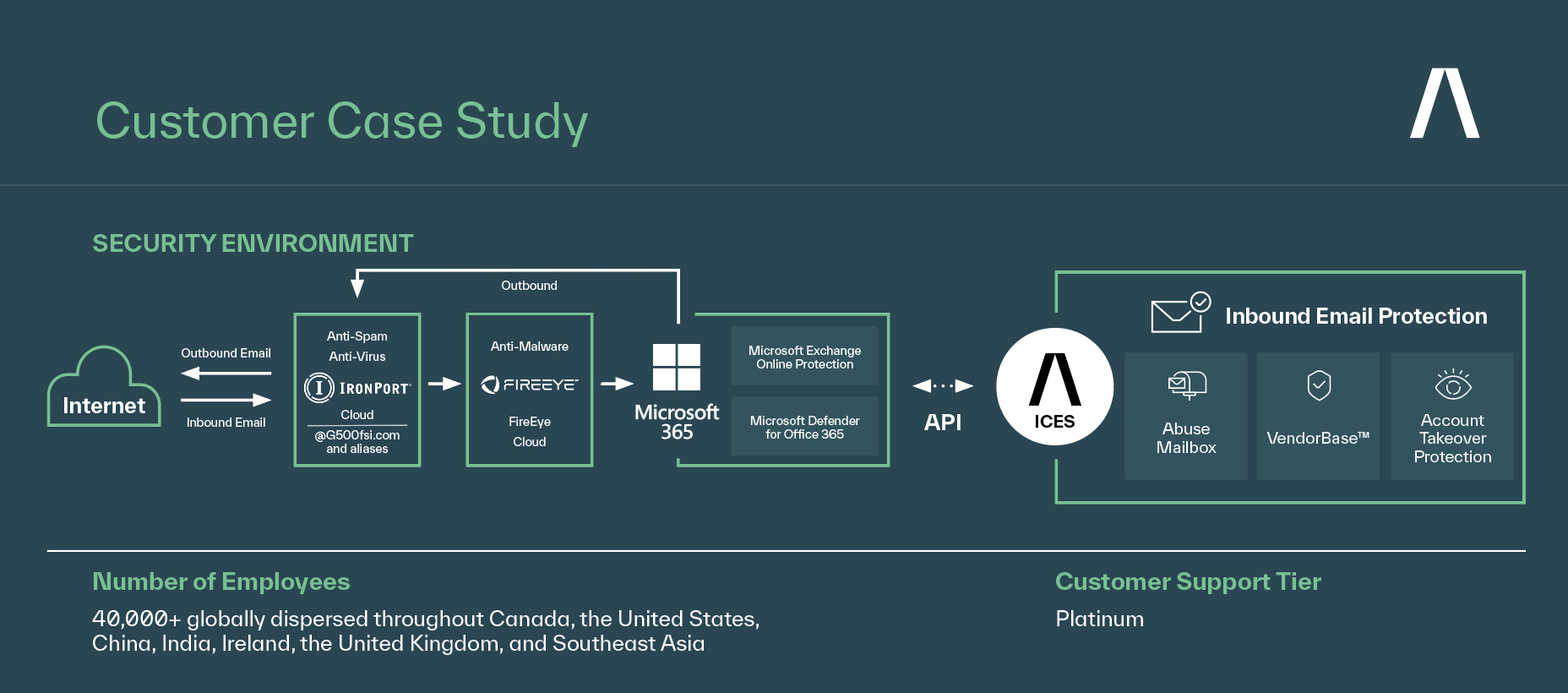 Digital Everything Customer Story Summary