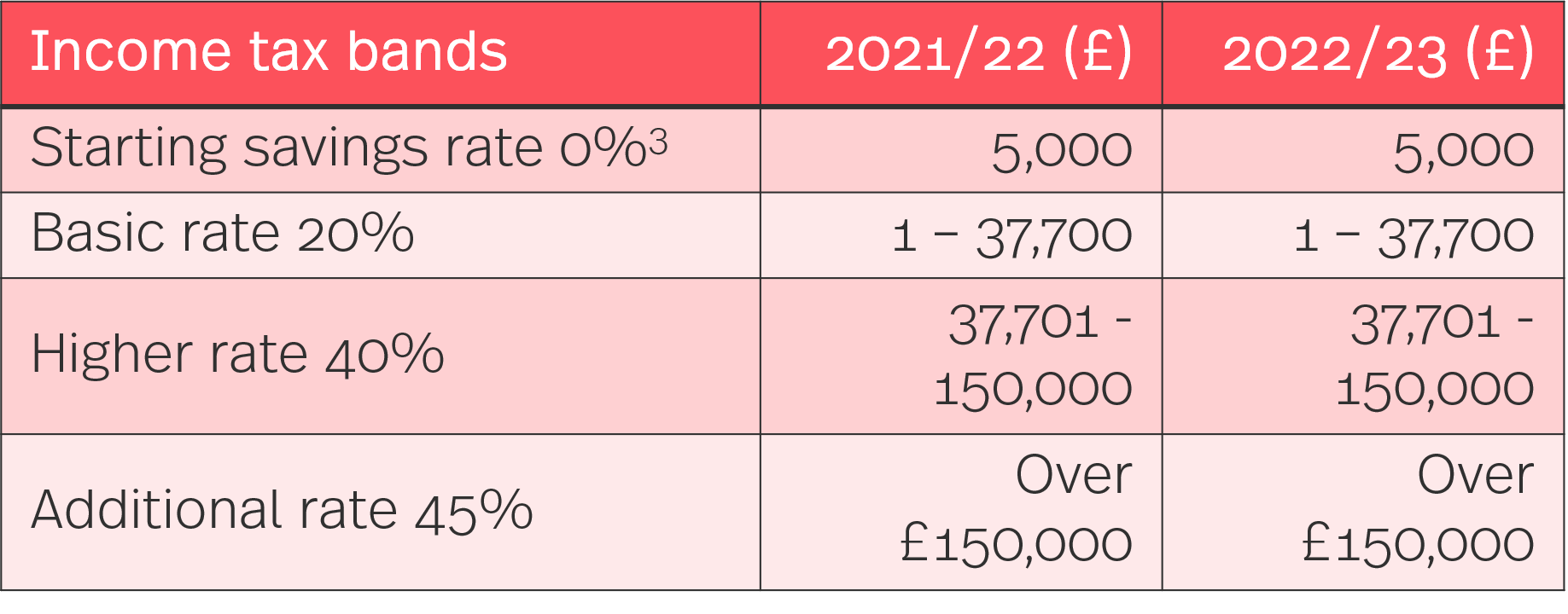 HMRC tax rates and allowances for 2022/23 Simmons & Simmons