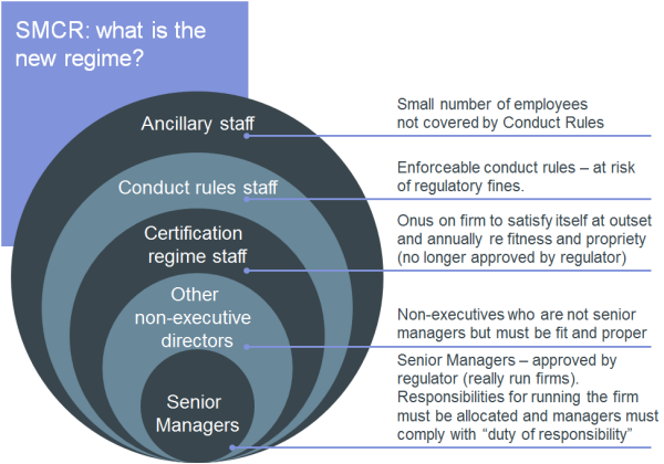 SM&CR: what is the new regime?