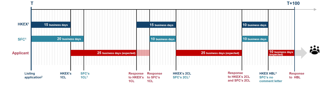 An illustration of the Enhanced Application Timeframe