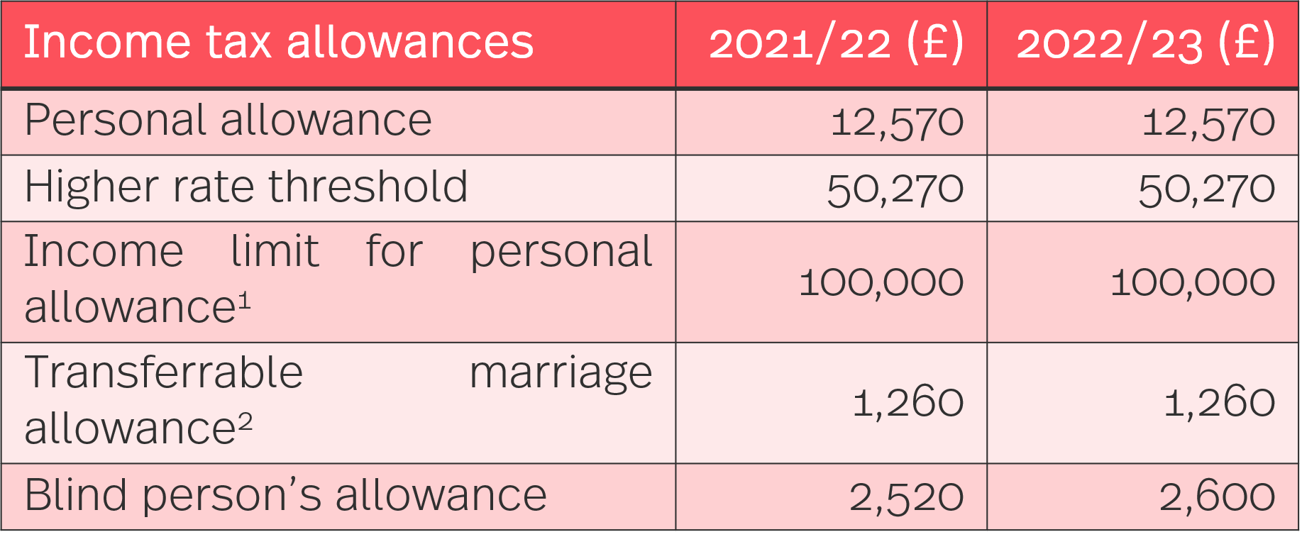 Hmrc Tax Rates For 2021 22 Tutorial Pics