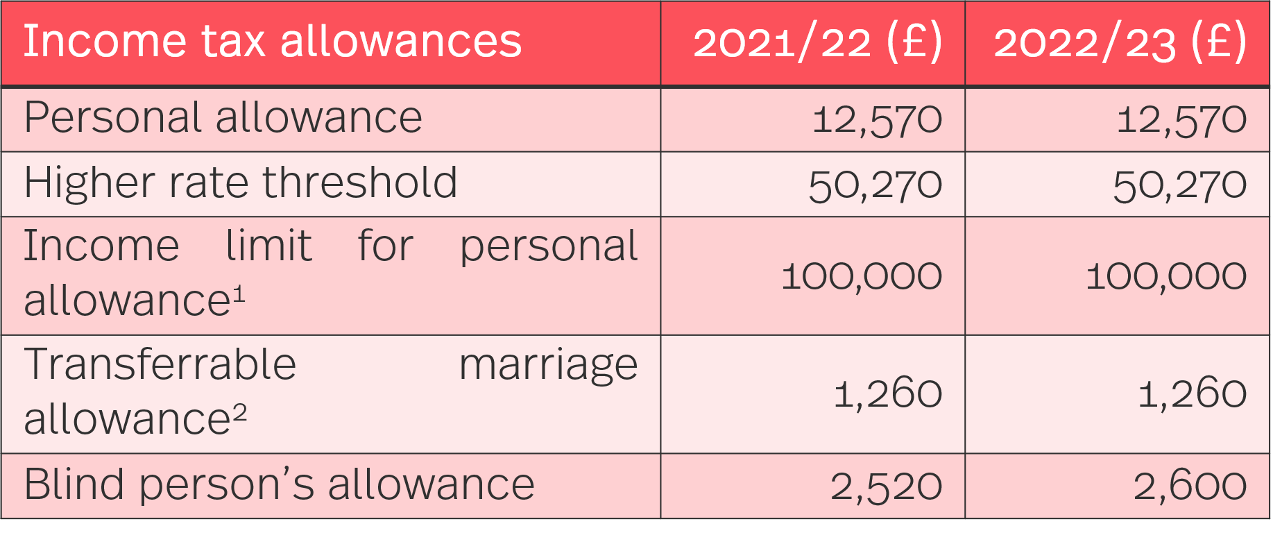 HMRC Tax Rates And Allowances For 2022 23 Simmons Simmons