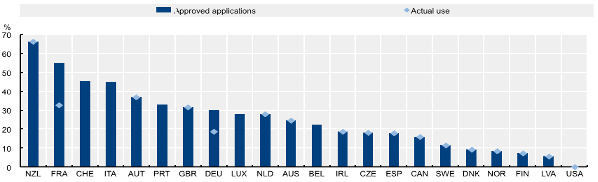 Source: National sources, for details see OECD (forthcoming[20]), “Job retention schemes during the COVID19 crisis and beyond”.