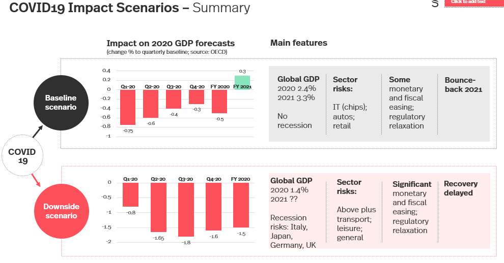 COVID-19 impact scenarios