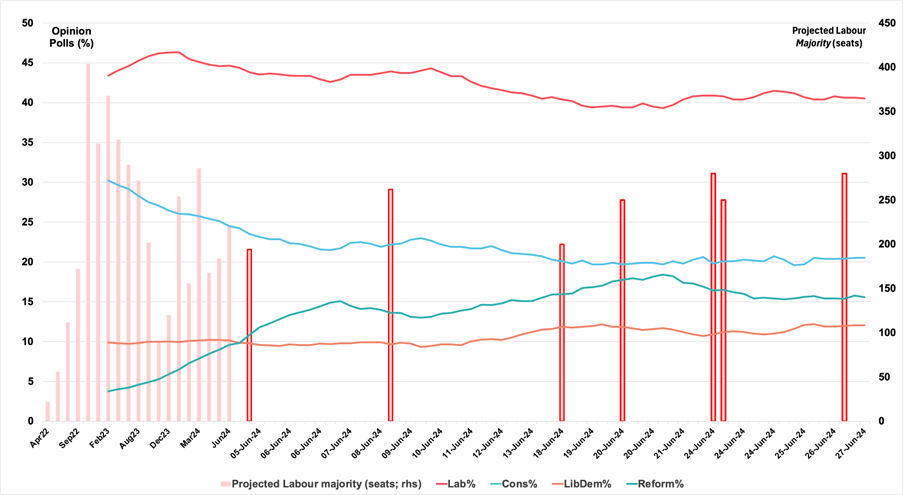 UK opinion polls and projected Labour majority. Source: Simmons & Simmons and various
