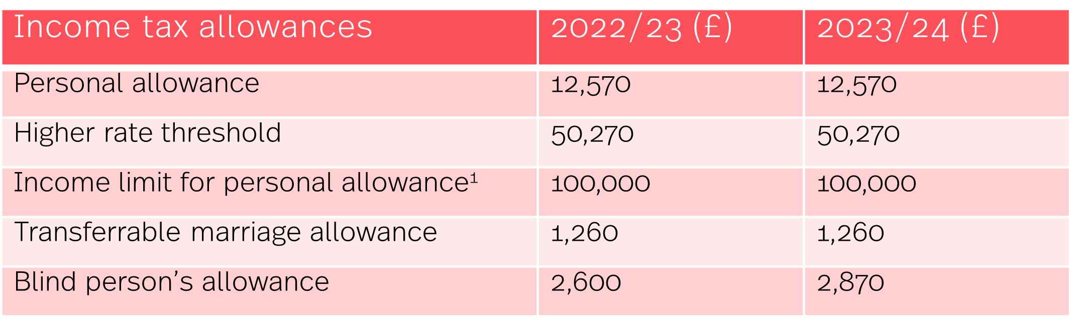 Autumn Statement 2022 HMRC tax rates and allowances for 2023/24