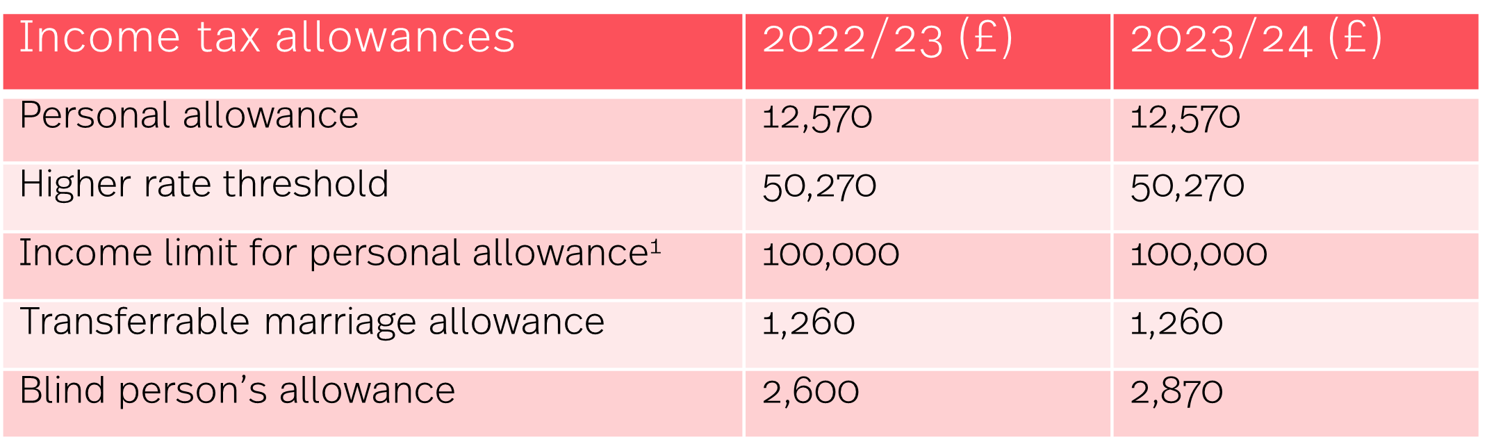 autumn-statement-2022-hmrc-tax-rates-and-allowances-for-2023-24