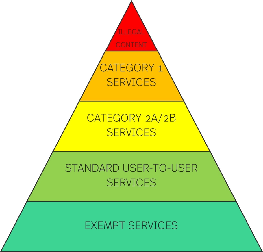 Category chart for UK Online Safety Act based on risk level