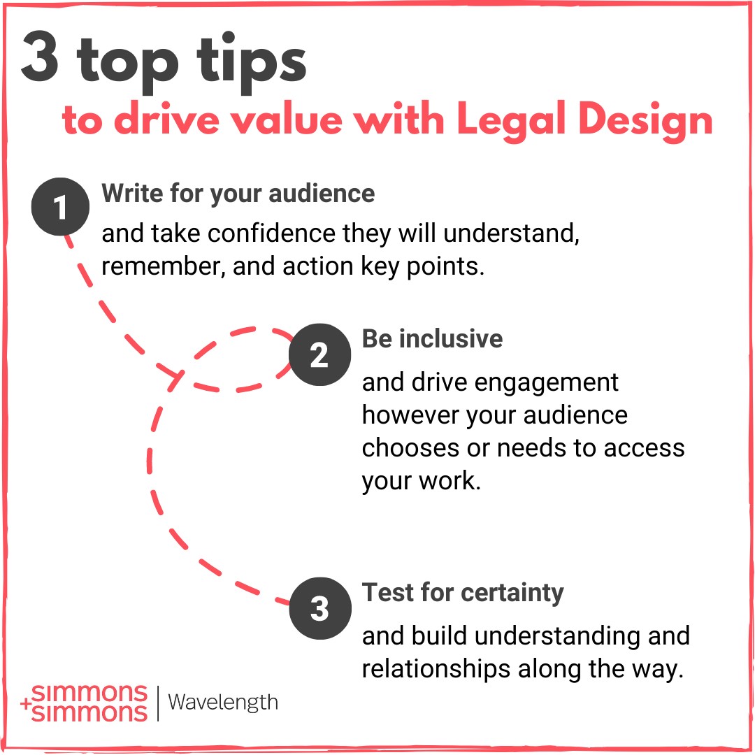 An infographic sharing Simmons Wavelength's 3 top tips to drive value with Legal Design: write for your audience, be inclusive, and test for certainty.