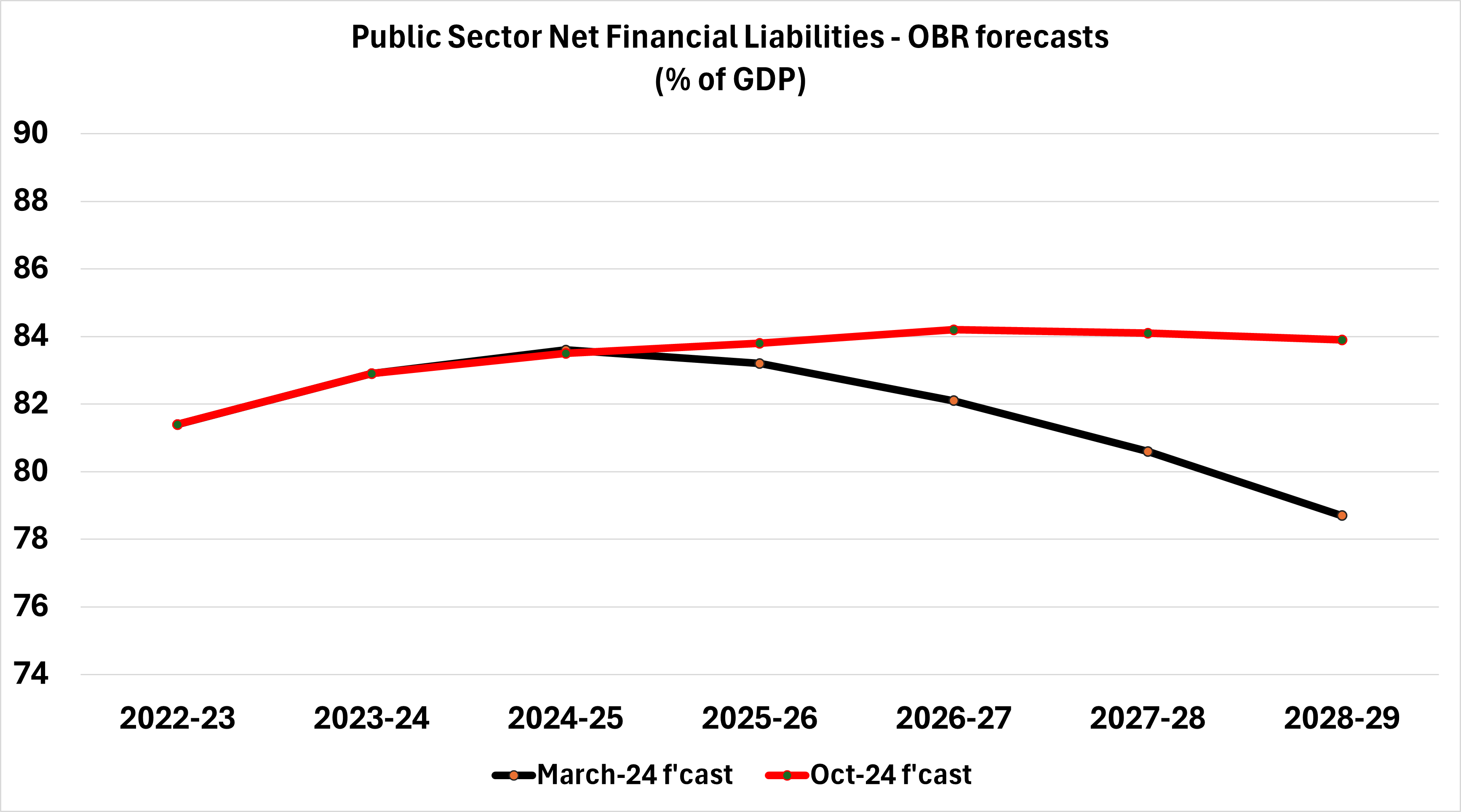 Source : OBR; Simmons & Simmons