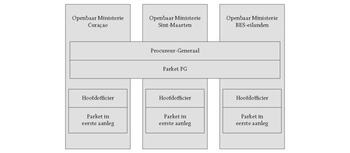 Bron: https://www.openbaarministerie.org/nl/organisatie/over-het-om
