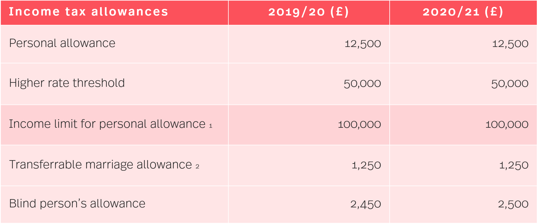 HMRC Tax Rates And Allowances For 2020 21 Simmons Simmons