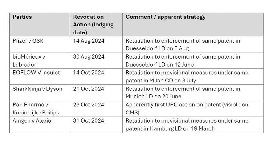 Table: Revocation actions in the UPC Milan Central Division