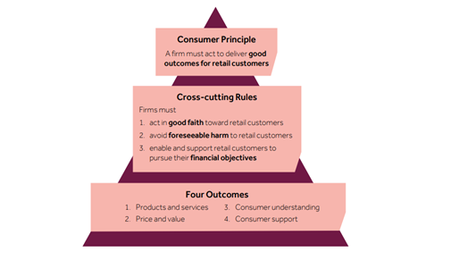 FCA Consumer Duty Consultation | Simmons & Simmons