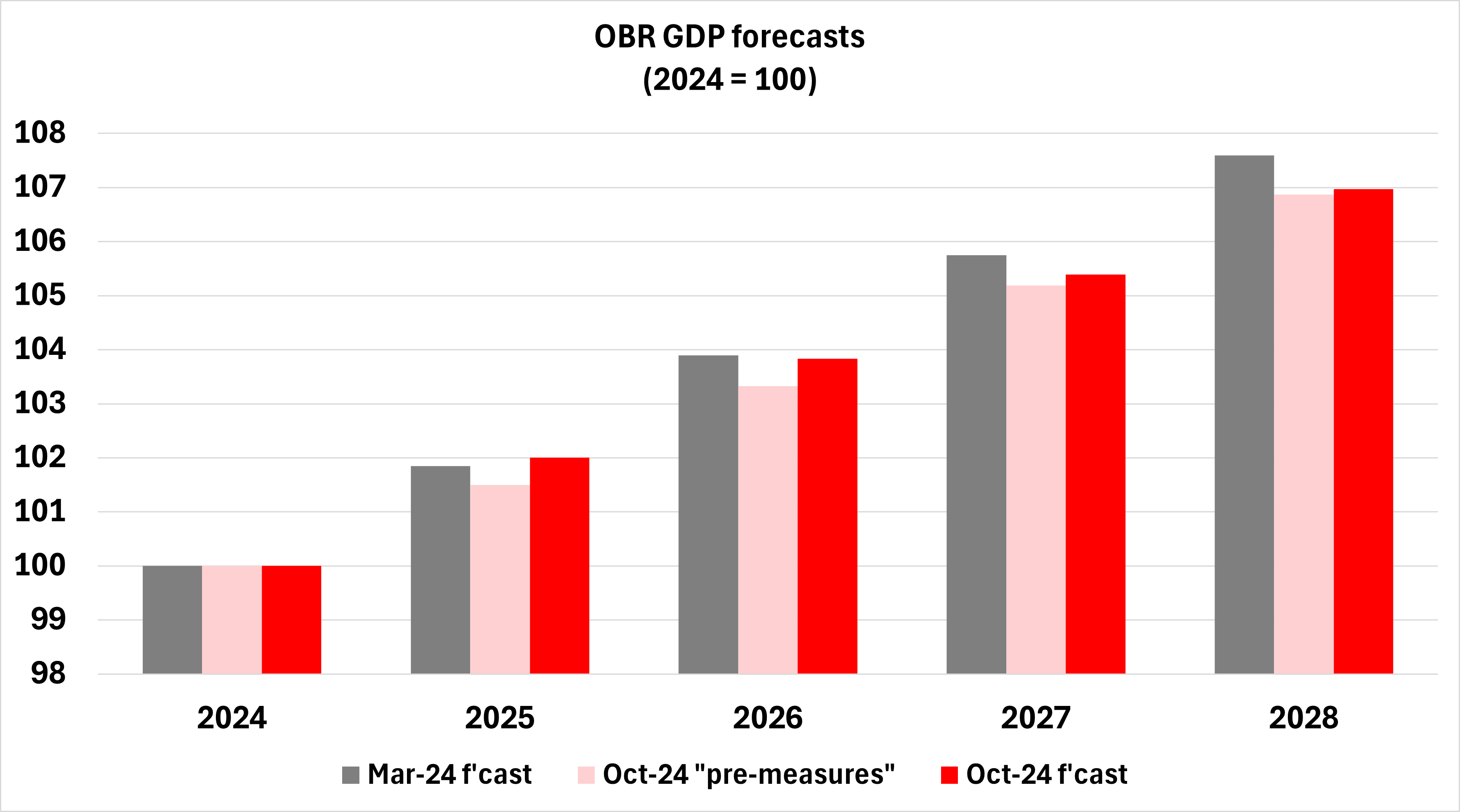 Source : OBR; Simmons & Simmons