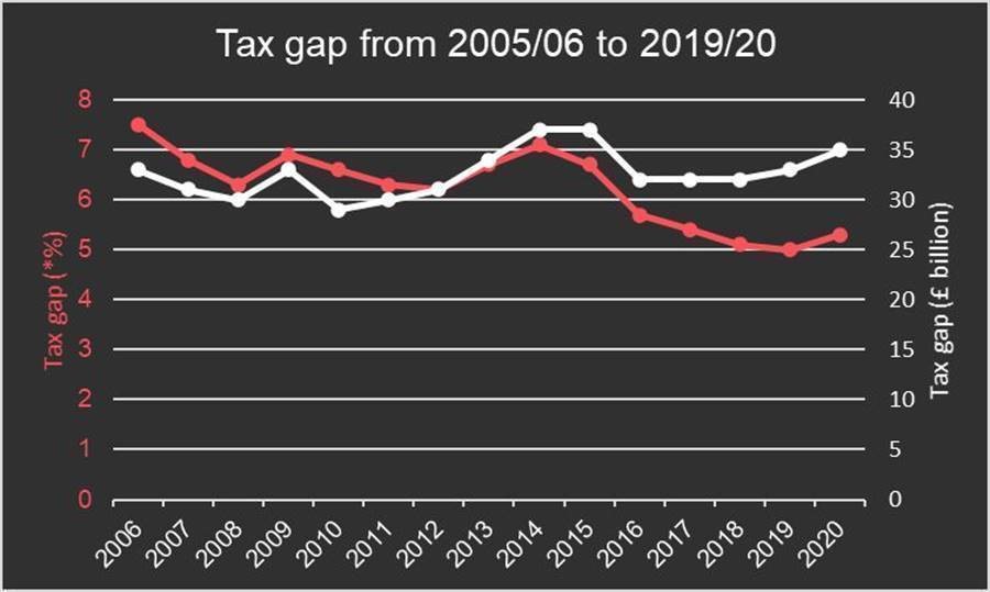 Tax gap from 2005/06 to 2019/20